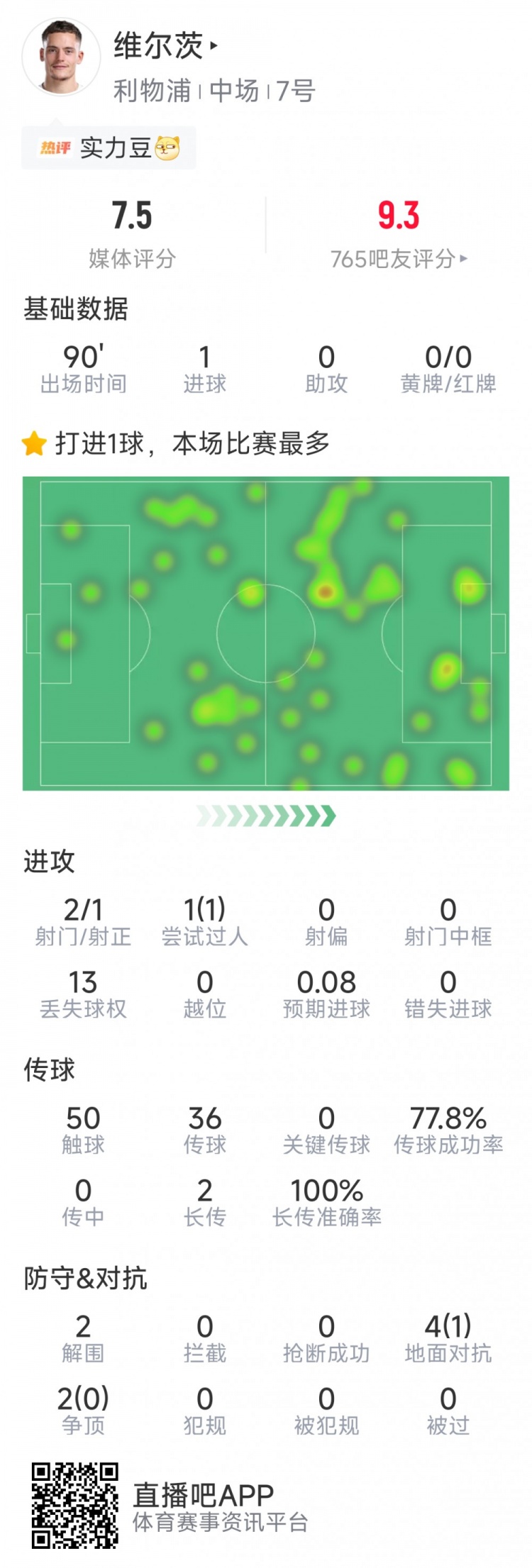世界杯比赛高清播放-维尔茨本场数据：爆杆破门，2射1正，1次过人，评分7.5分